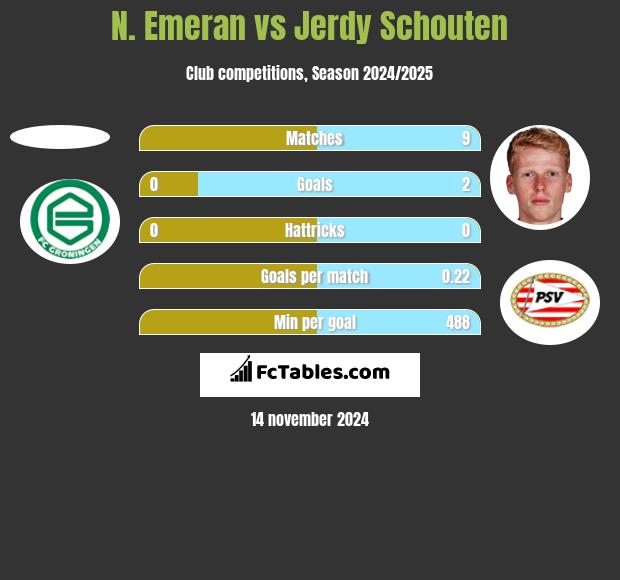 N. Emeran vs Jerdy Schouten h2h player stats