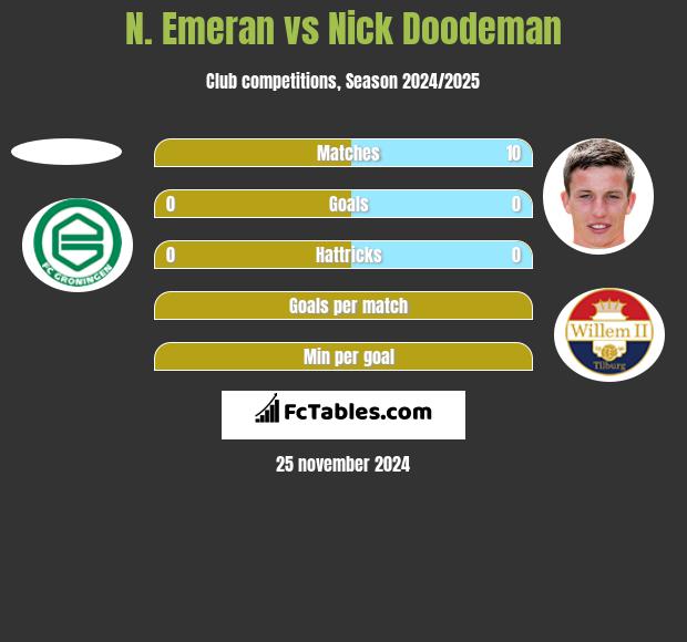 N. Emeran vs Nick Doodeman h2h player stats