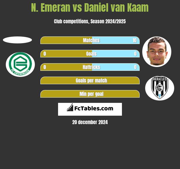 N. Emeran vs Daniel van Kaam h2h player stats