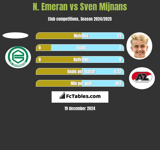 N. Emeran vs Sven Mijnans h2h player stats