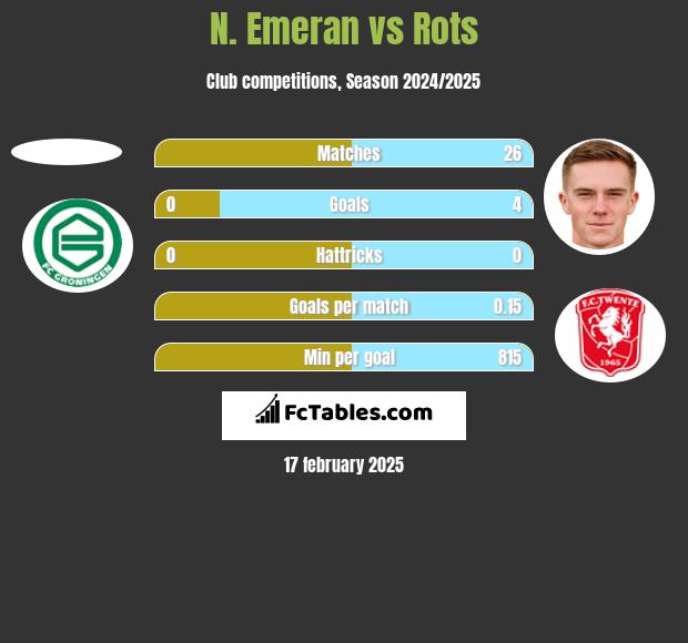 N. Emeran vs Rots h2h player stats