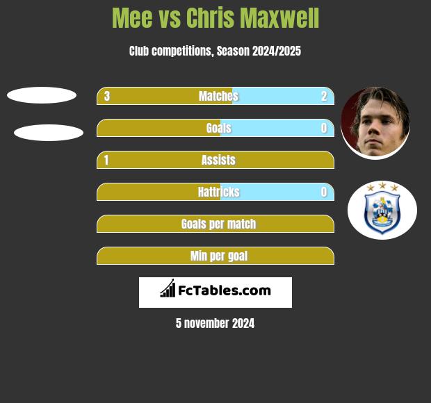 Mee vs Chris Maxwell h2h player stats