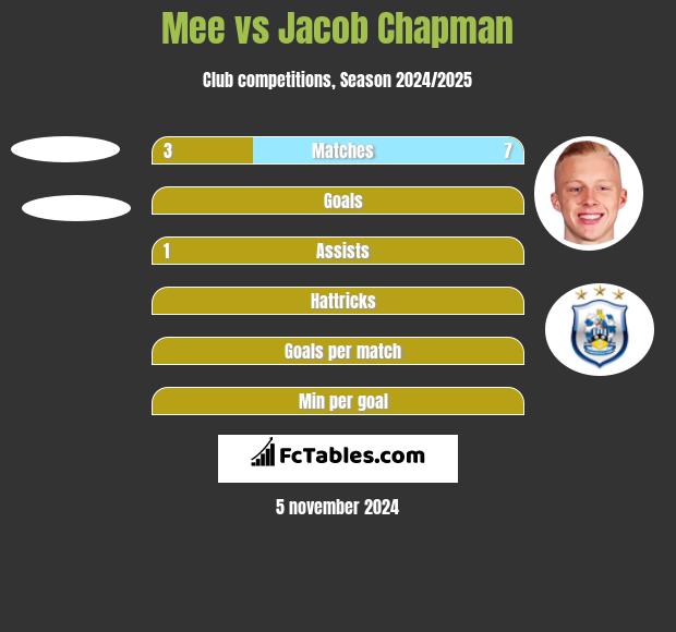 Mee vs Jacob Chapman h2h player stats