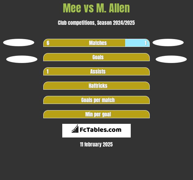 Mee vs M. Allen h2h player stats