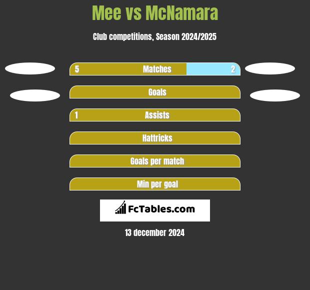 Mee vs McNamara h2h player stats