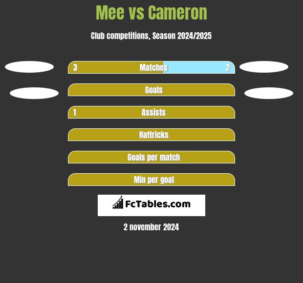 Mee vs Cameron h2h player stats