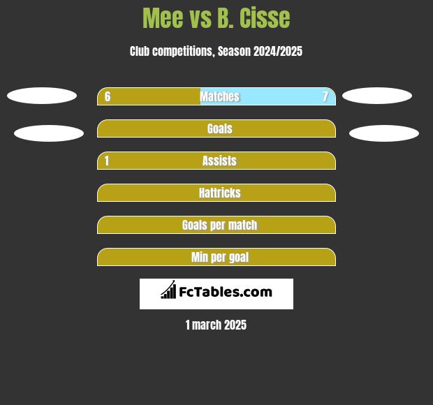 Mee vs B. Cisse h2h player stats