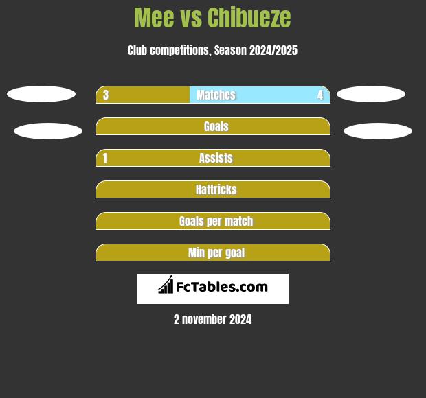 Mee vs Chibueze h2h player stats