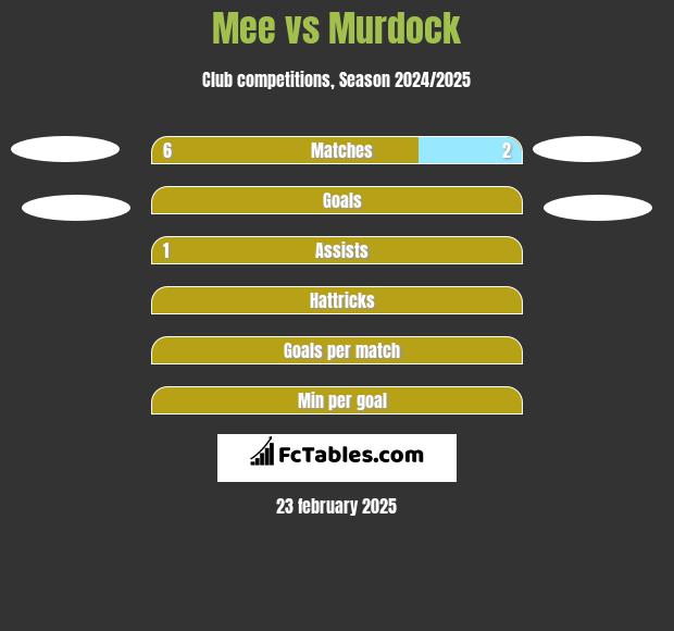 Mee vs Murdock h2h player stats