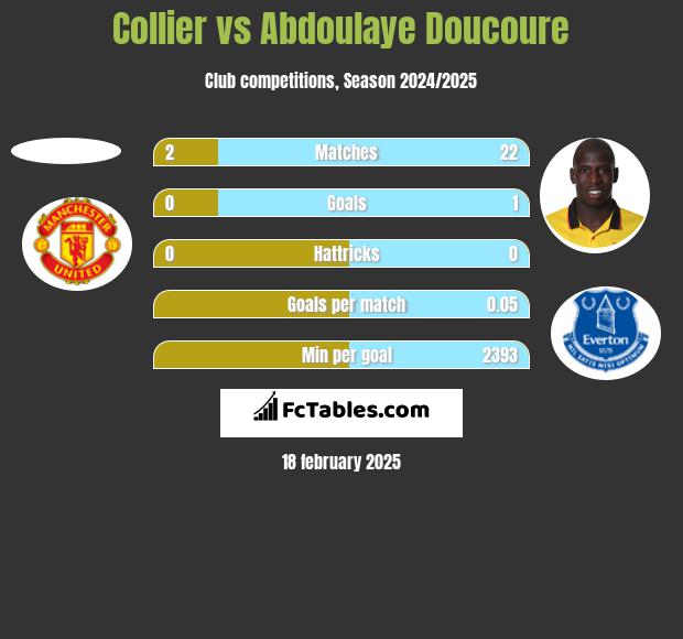 Collier vs Abdoulaye Doucoure h2h player stats