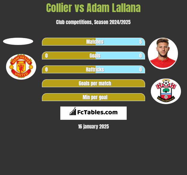 Collier vs Adam Lallana h2h player stats