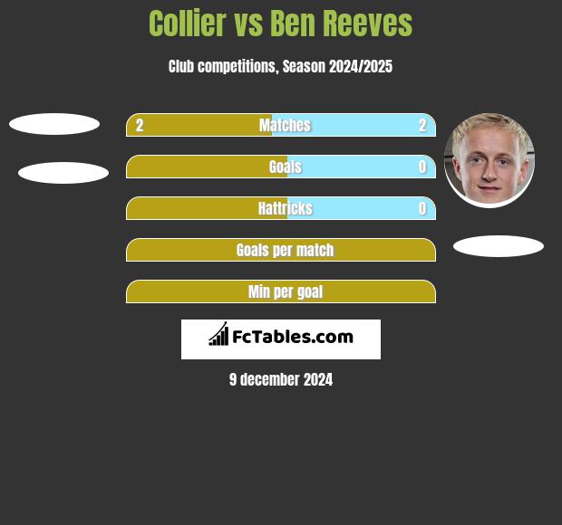 Collier vs Ben Reeves h2h player stats