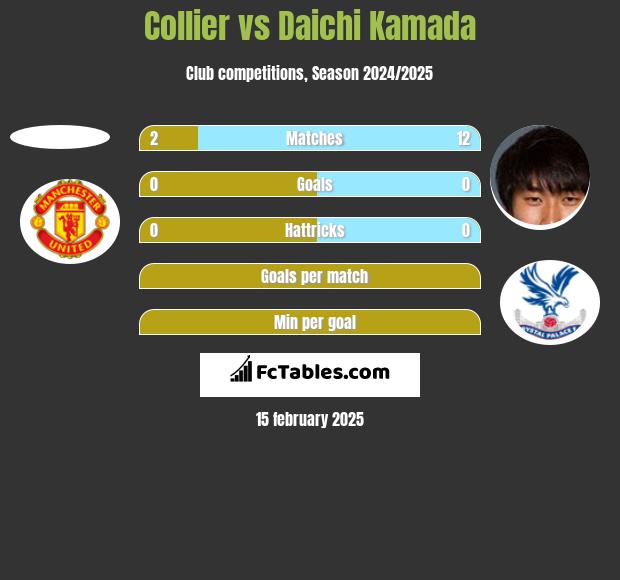 Collier vs Daichi Kamada h2h player stats