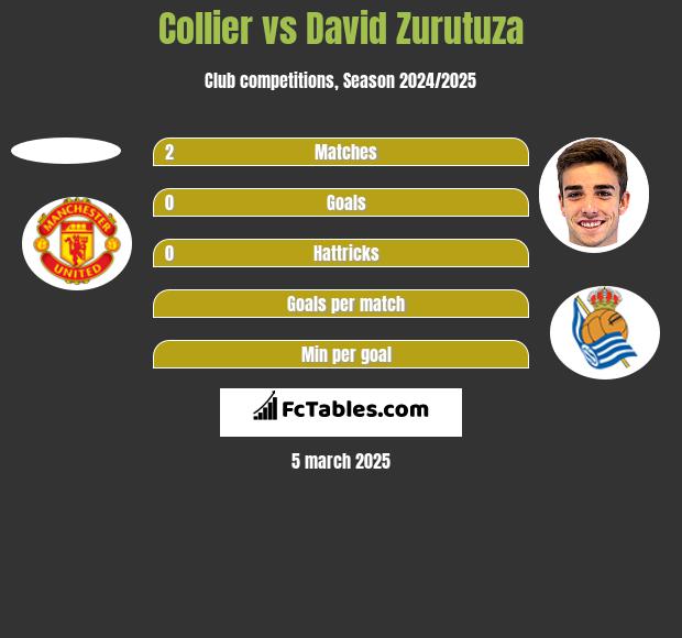 Collier vs David Zurutuza h2h player stats