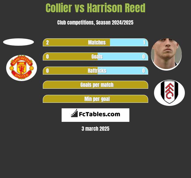 Collier vs Harrison Reed h2h player stats