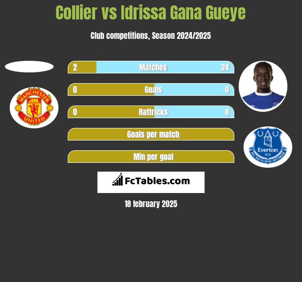 Collier vs Idrissa Gana Gueye h2h player stats