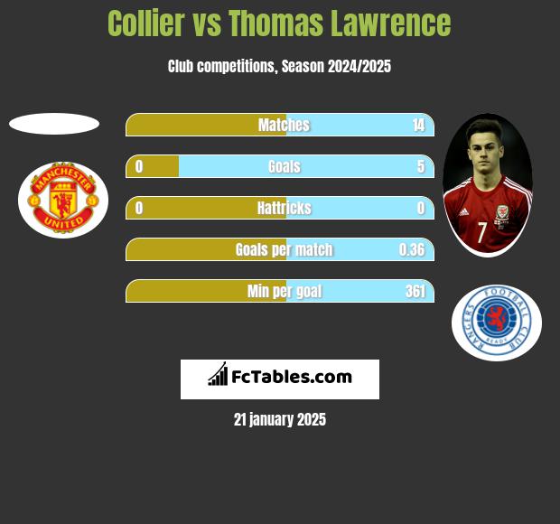 Collier vs Thomas Lawrence h2h player stats