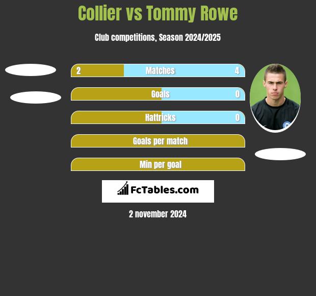 Collier vs Tommy Rowe h2h player stats