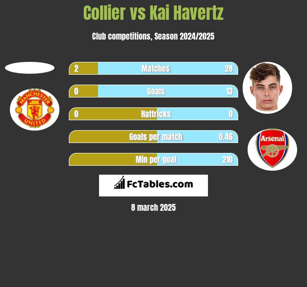 Collier vs Kai Havertz h2h player stats