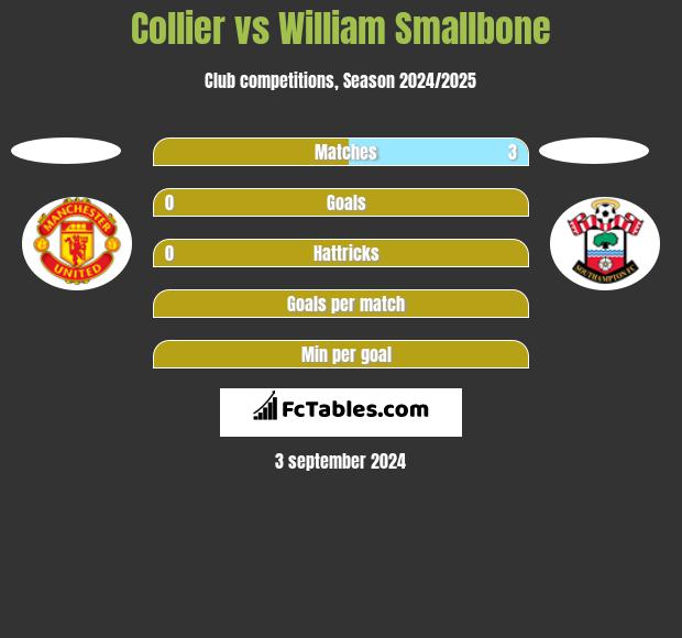 Collier vs William Smallbone h2h player stats