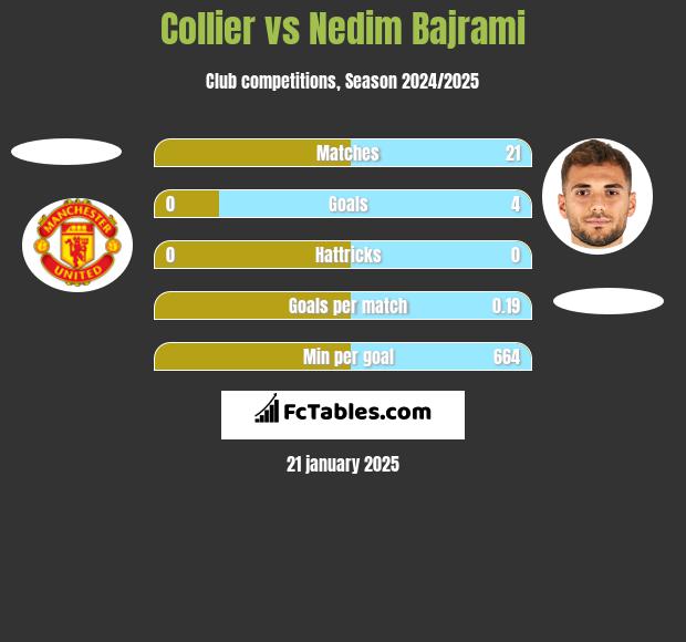 Collier vs Nedim Bajrami h2h player stats