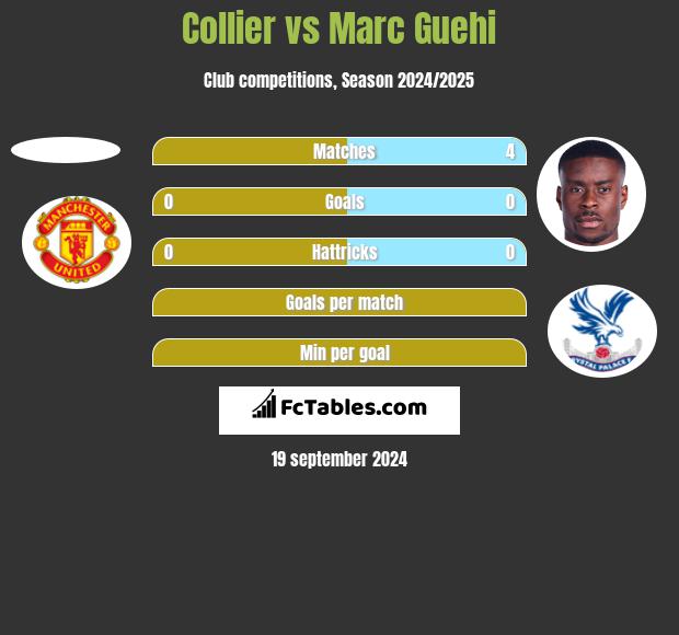 Collier vs Marc Guehi h2h player stats