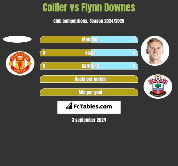 Collier vs Flynn Downes h2h player stats