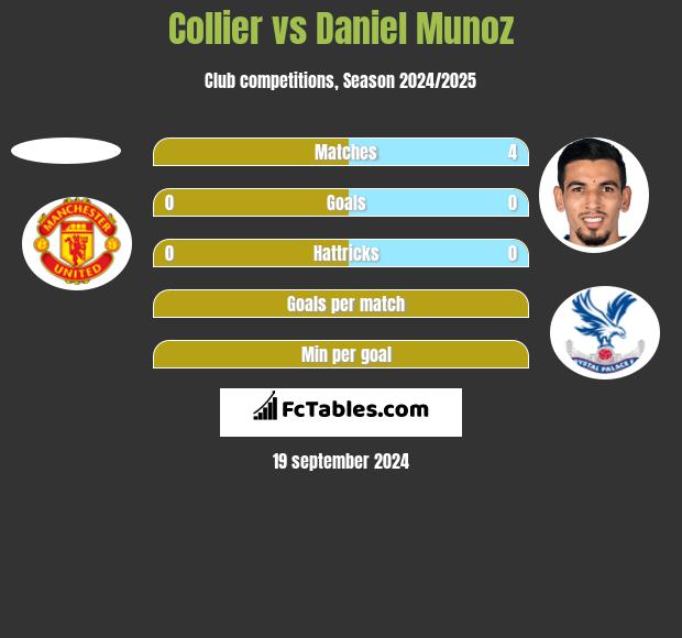 Collier vs Daniel Munoz h2h player stats