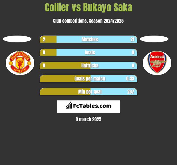 Collier vs Bukayo Saka h2h player stats