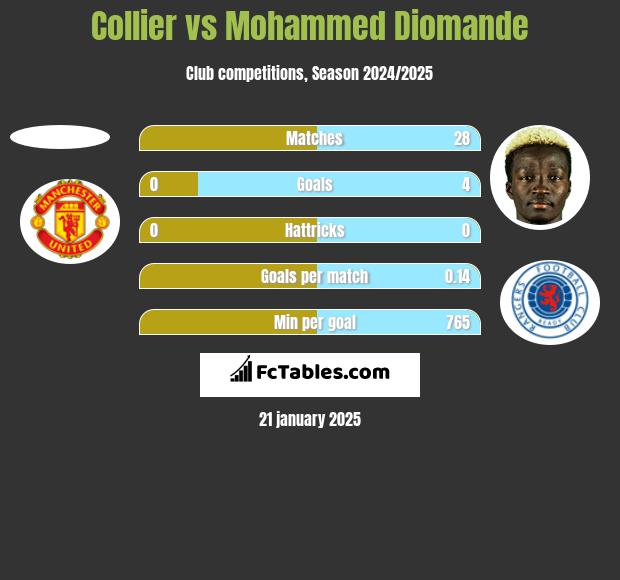 Collier vs Mohammed Diomande h2h player stats