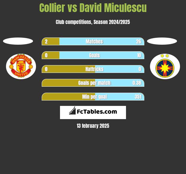 Collier vs David Miculescu h2h player stats