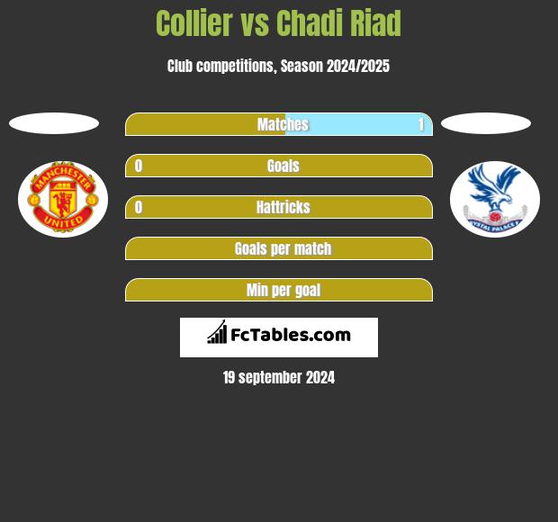 Collier vs Chadi Riad h2h player stats