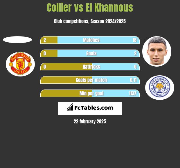 Collier vs El Khannous h2h player stats