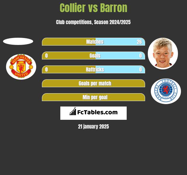 Collier vs Barron h2h player stats