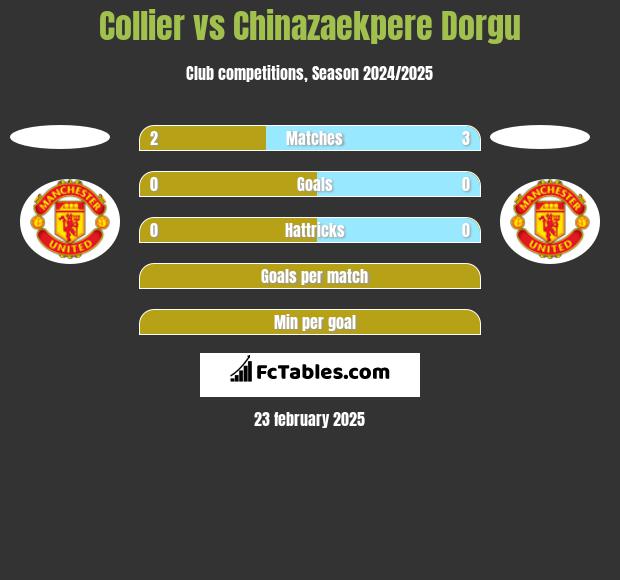 Collier vs Chinazaekpere Dorgu h2h player stats