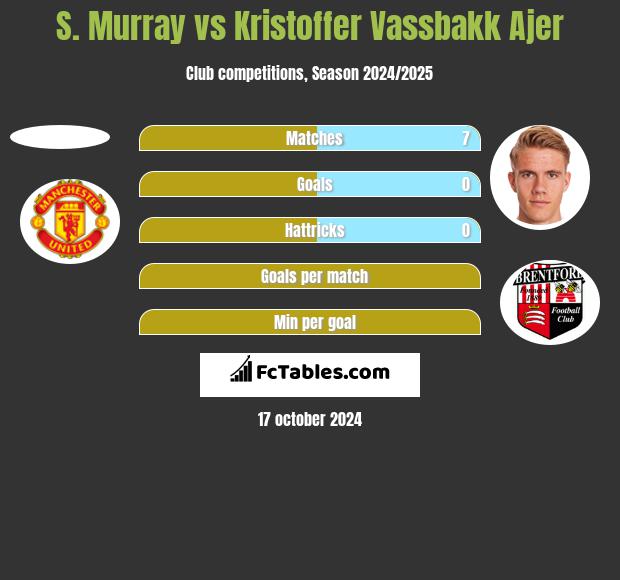 S. Murray vs Kristoffer Vassbakk Ajer h2h player stats