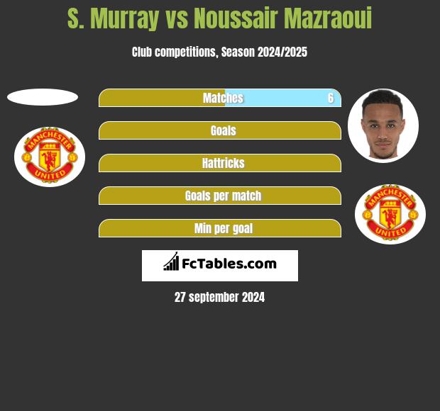 S. Murray vs Noussair Mazraoui h2h player stats