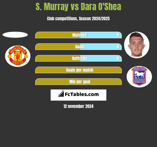 S. Murray vs Dara O'Shea h2h player stats