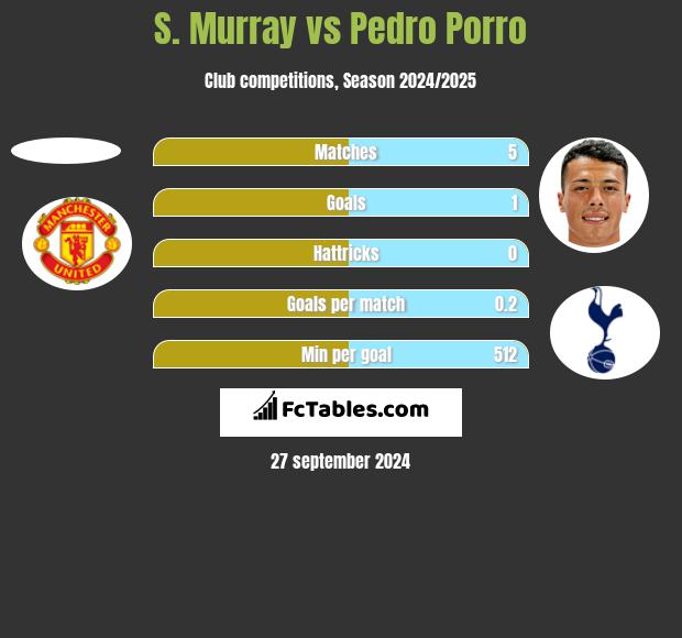 S. Murray vs Pedro Porro h2h player stats