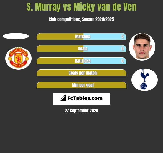 S. Murray vs Micky van de Ven h2h player stats