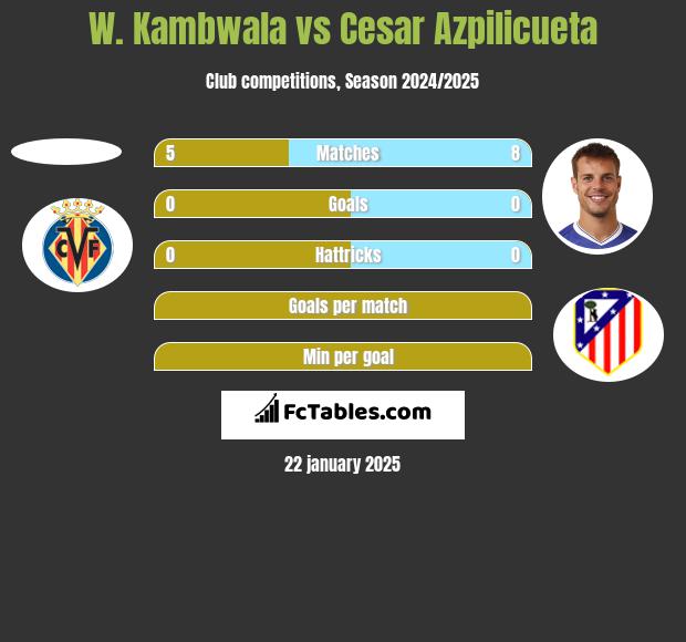 W. Kambwala vs Cesar Azpilicueta h2h player stats