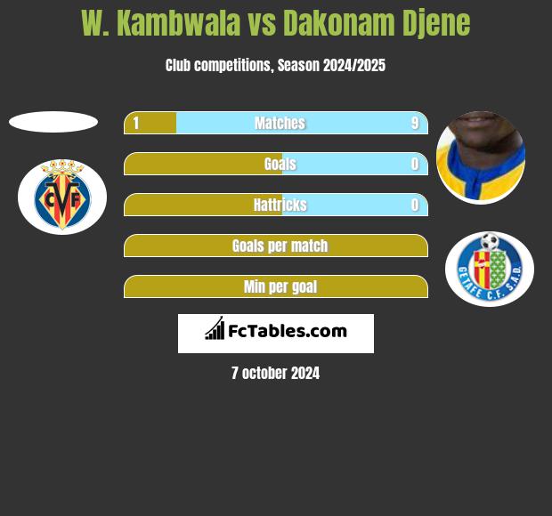 W. Kambwala vs Dakonam Djene h2h player stats