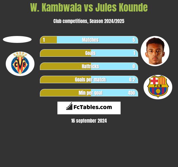 W. Kambwala vs Jules Kounde h2h player stats