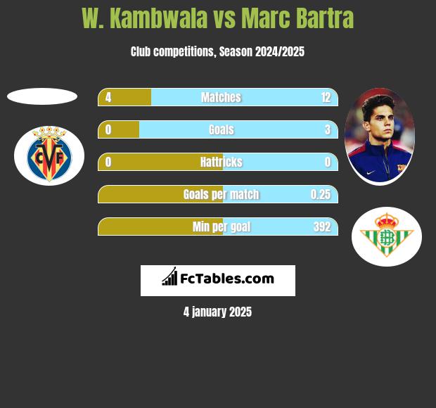 W. Kambwala vs Marc Bartra h2h player stats