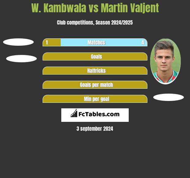 W. Kambwala vs Martin Valjent h2h player stats