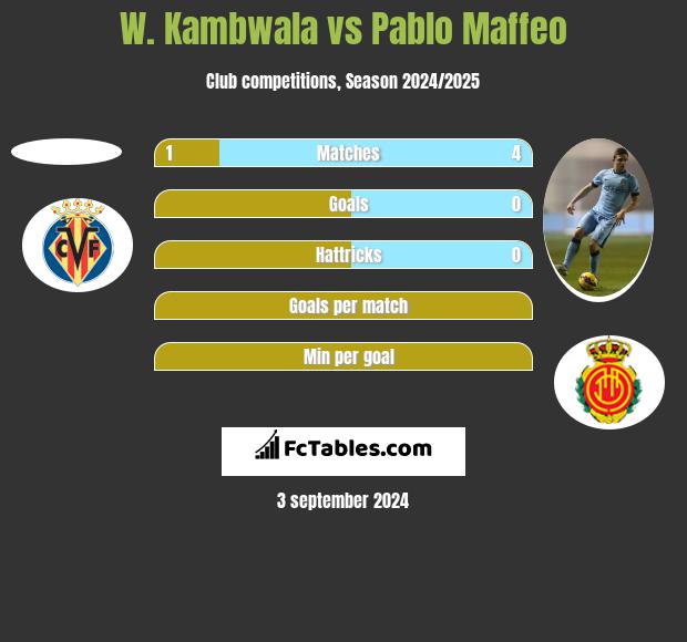 W. Kambwala vs Pablo Maffeo h2h player stats