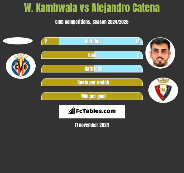 W. Kambwala vs Alejandro Catena h2h player stats