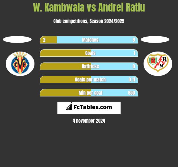 W. Kambwala vs Andrei Ratiu h2h player stats