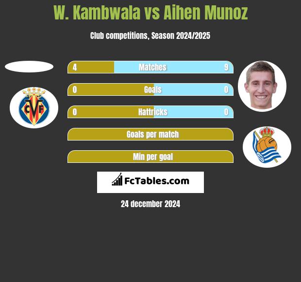 W. Kambwala vs Aihen Munoz h2h player stats