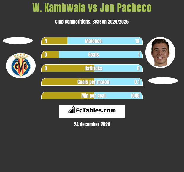 W. Kambwala vs Jon Pacheco h2h player stats